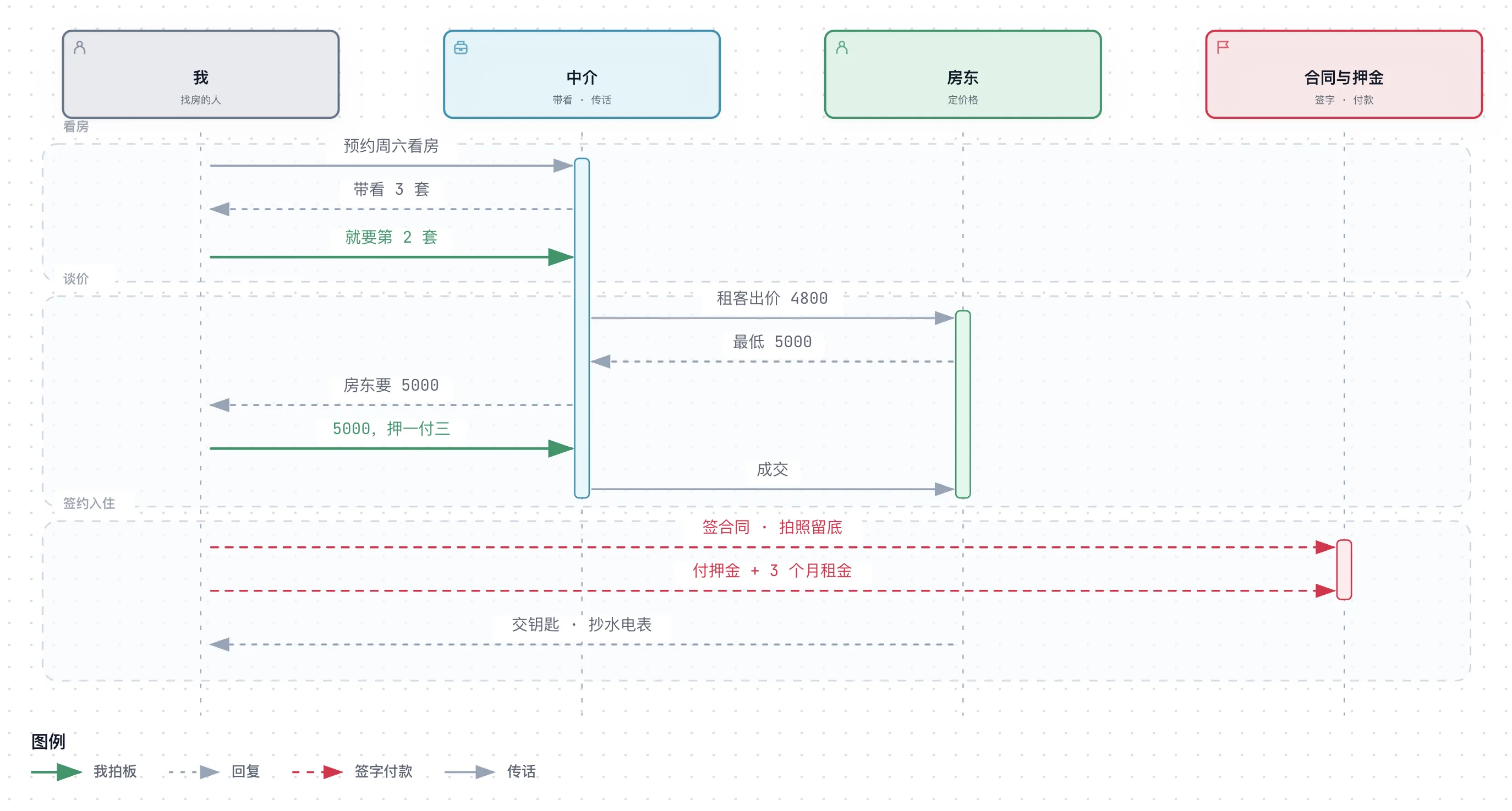 租一套房,一来一回